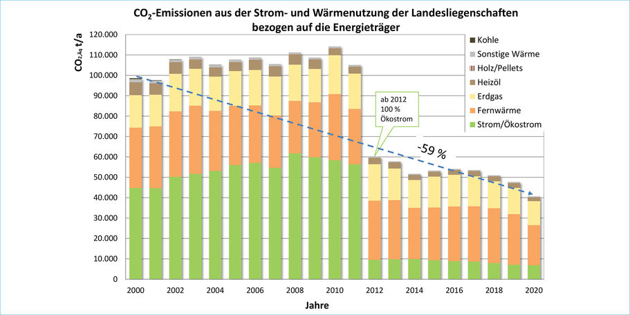 CO2-Emissionen aus der Nutzung von Strom und Wärme durch Nutzung bzw. Verbrauch in den Landesliegenschaften zwischen 2000 und 2020 nach Energieträgern © 2022 Danilo Webersinke, FM M-V