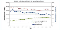Verbrauch von Energie und Wasser in den Landesliegenschaften von 2000 bis 2020 © 2022 Danilo Webersinke  FM M-V