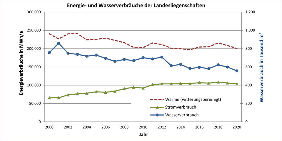 Verbrauch von Energie und Wasser in den Landesliegenschaften von 2000 bis 2020 © 2022 Danilo Webersinke, FM M-V