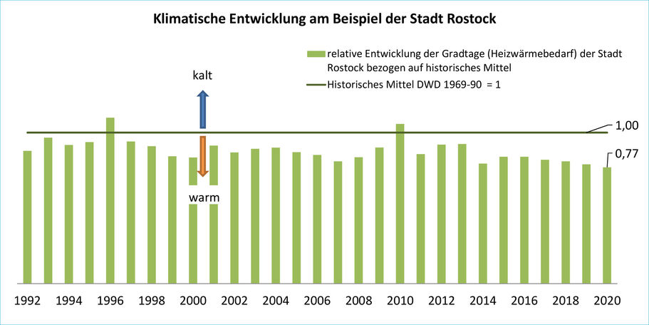 Klimatische Entwicklung am Beispiel der Hanse-. und Universitätsstadt Rostock von 1992 bis 2020 © 2022 Danilo Webersinke, FM M-V