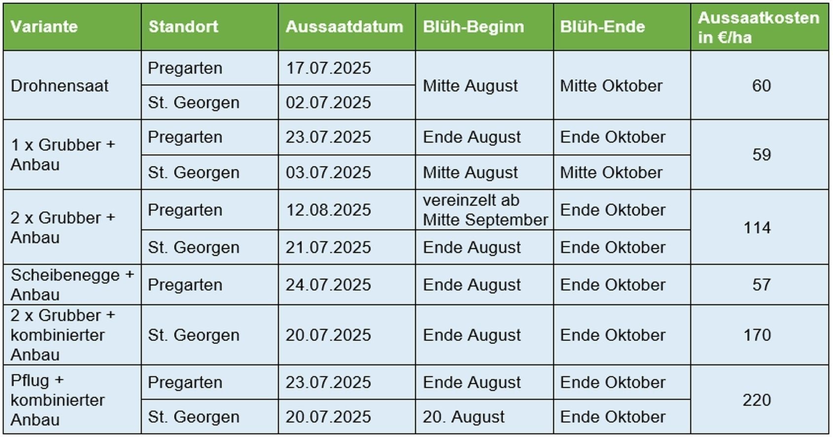 Beschreibung der getesteten Ausbringmethoden inkl. Aussaatdatum, Blühverhalten und Kosten.jpg