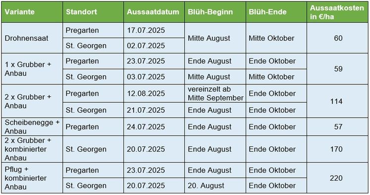 Beschreibung der getesteten Ausbringmethoden inkl. Aussaatdatum, Blühverhalten und Kosten.jpg