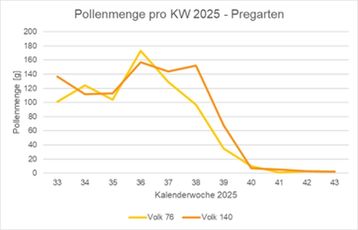 Gesammelte Pollenmenge pro KW 2025 der Volksvölker 76 und 140 in Pregarten..jpg