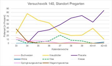Ergebnisse Pollenanalyse Versuchsvolk 140, Standort Pregarten..jpg