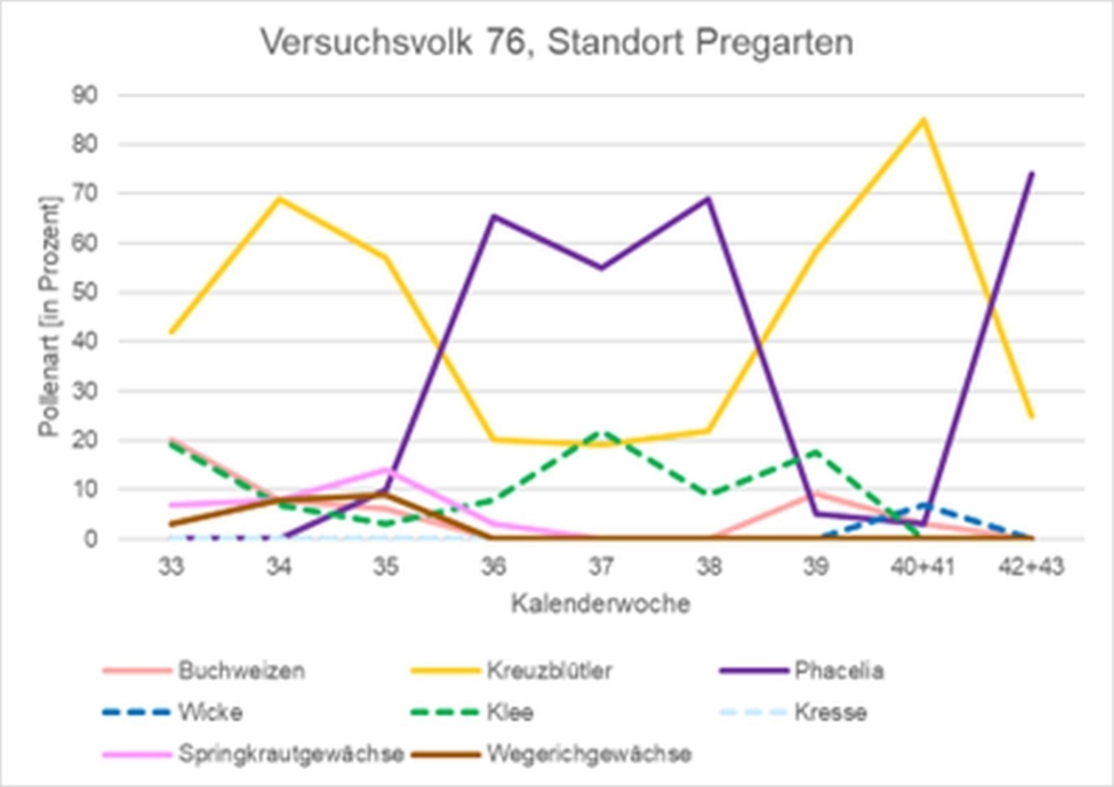 Ergebnisse Pollenanalyse Versuchsvolk 76, Standort Pregarten..jpg