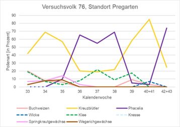 Ergebnisse Pollenanalyse Versuchsvolk 76, Standort Pregarten..jpg