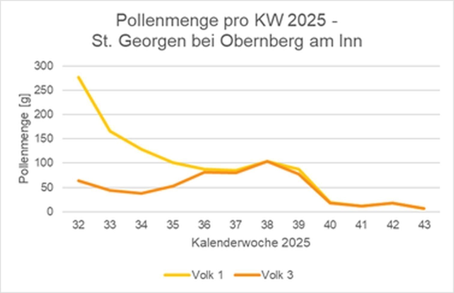 Entwicklung Pollenmenge von Volk 1 und Volk 3, Standort St. Georgen bei Obernberg am Inn pro KW 2025..jpg