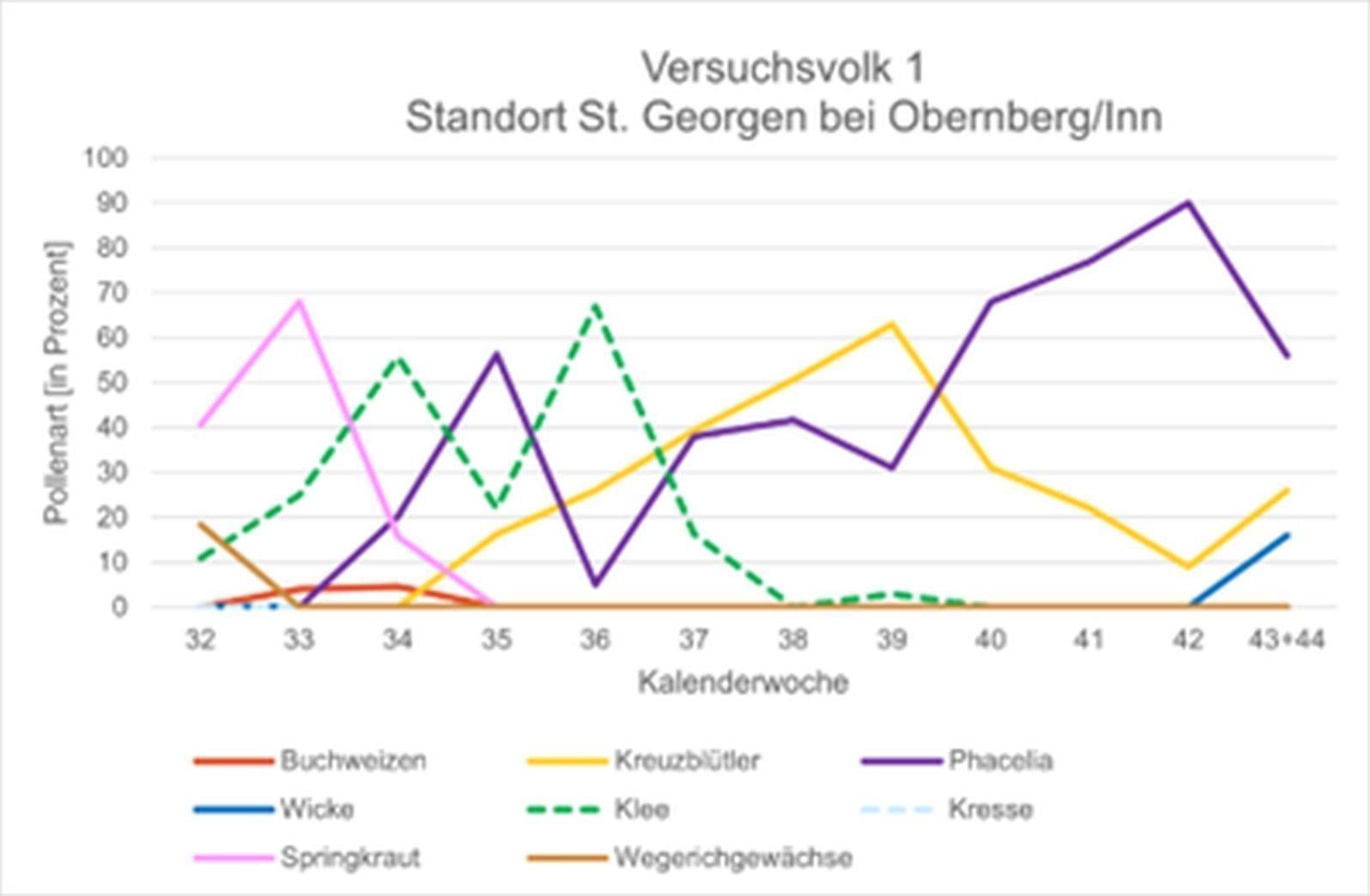 Ergebnisse Pollenanalyse Versuchsvolk 1, Standort St. Georgen bei Obernberg am Inn..jpg