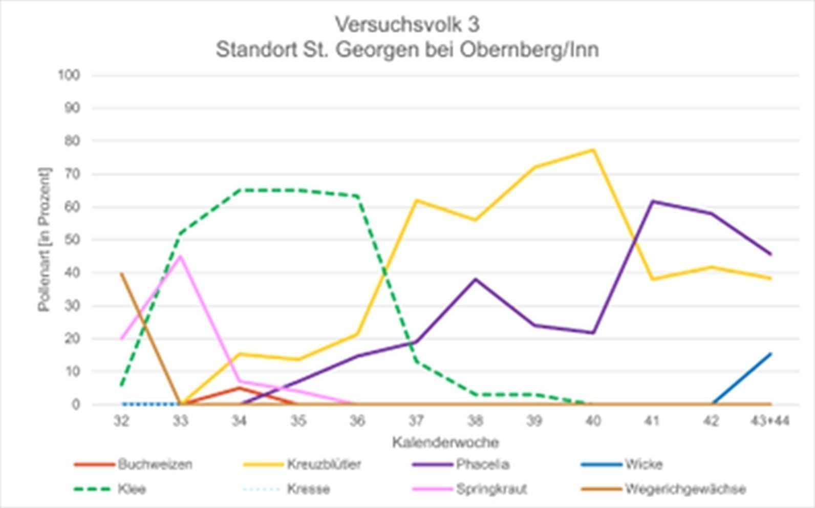 Ergebnisse Pollenanalyse Versuchsvolk 3, Standort St. Georgen bei Obernberg am Inn..jpg