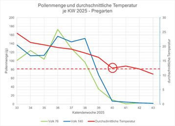 Pollenmenge und durchschnittliche Temperatur (zwischen 08:00 und 20:00 Uhr) pro KW 2025 in Pregarten..jpg