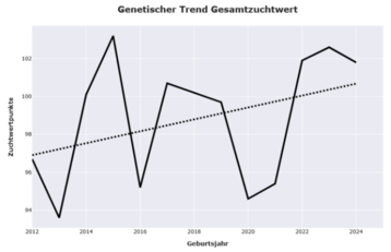 Mellifera: Genetischer Trend Gesamtzuchtwert.png