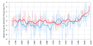 Entwicklung der mittleren Wintertemperatur (blau) und Sommertemperatur (rot) in Österreich 1767–2017.png Entwicklung der mittleren Wintertemperatur (blau) und Sommertemperatur (rot) in Österreich 1767–2017.png