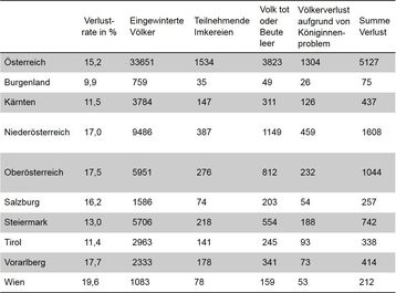 Winterverluste 18/19: Gesamtergebnis und Ergebnisse der einzelnen Bundesländer.jpg Winterverluste 18/19: Gesamtergebnis und Ergebnisse der einzelnen Bundesländer.jpg