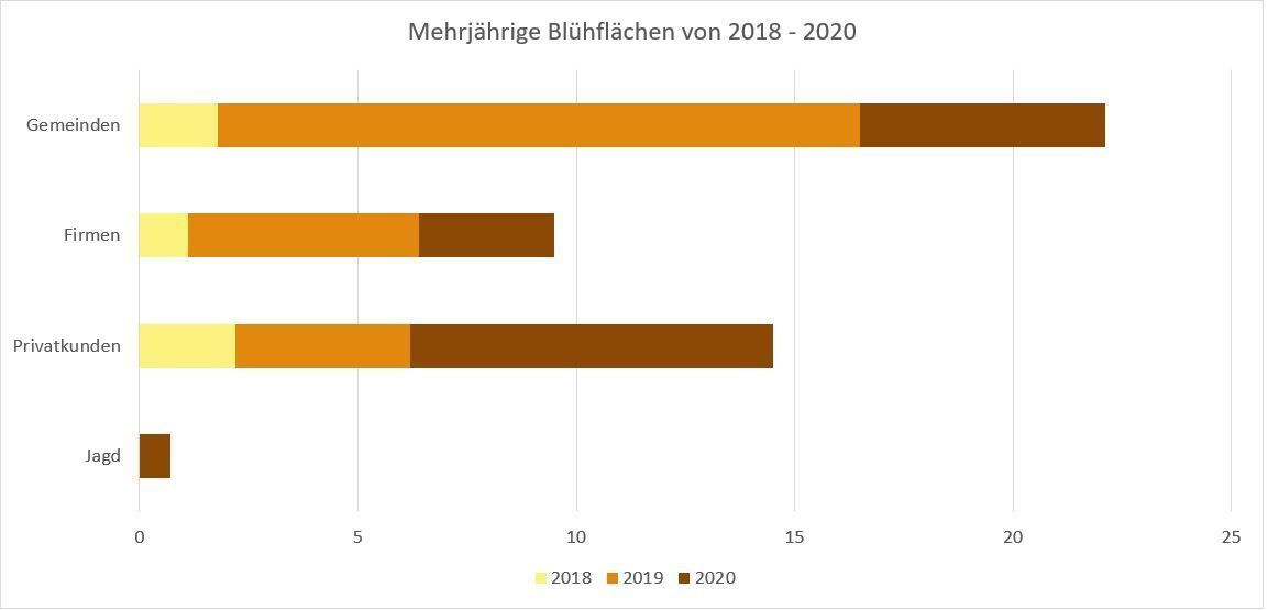 Blühstreifenaktion - mach mit, mehrjährige Blühfläche in Hektar von 2018 - 2020 .jpg