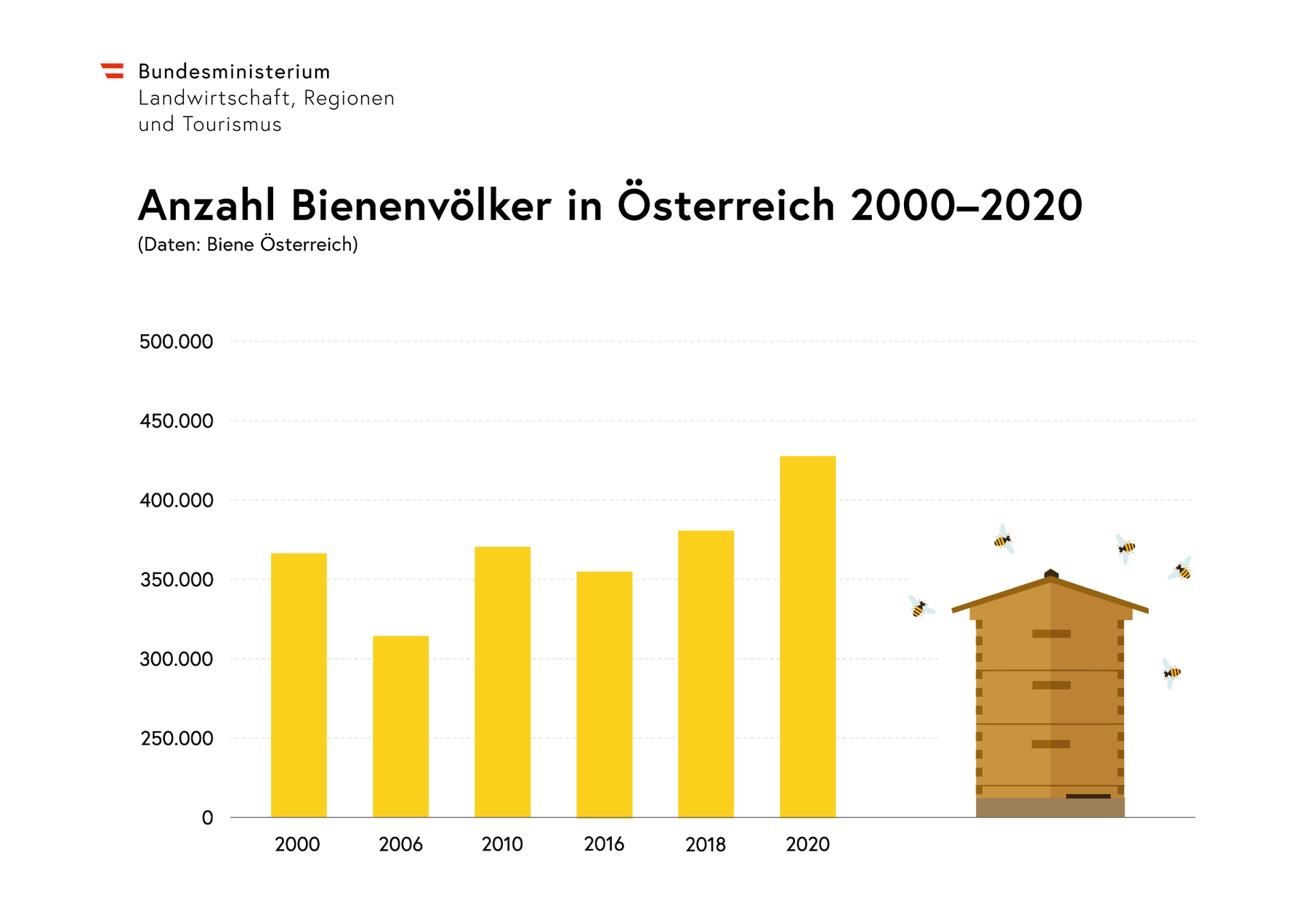 Anzahl BienenhalterInnen in Österreich 2000-2020.png