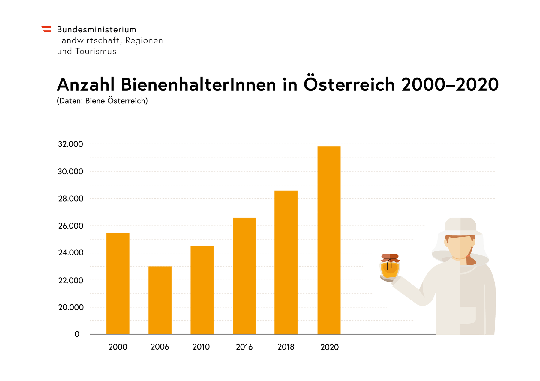 Anzahl Bienenvölker in Österreich 2000-2020.png