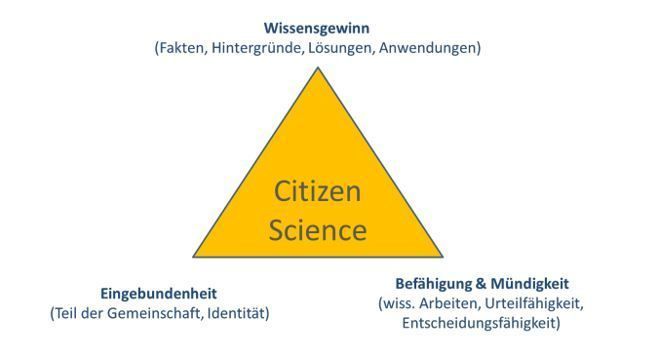 Ziele von Citizen Science.jpg Ziele von Citizen Science.jpg