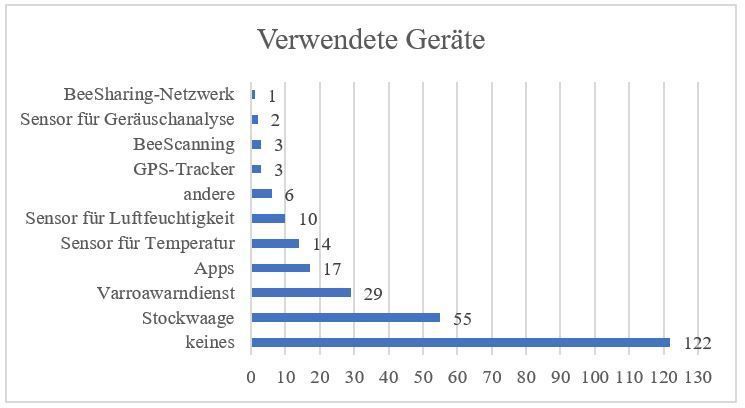 Verwendete Geräte der Befragten.jpg