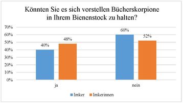 Geschlechterspezifische Abneigung versus geschlechterspezifisches Interesse bzgl. des Bücherskorpions.jpg