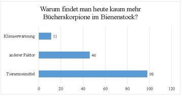 Gründe für das Verschwinden des Bücherskorpions aus dem Bienenstock.jpg Gründe für das Verschwinden des Bücherskorpions aus dem Bienenstock.jpg