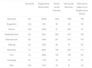 Winterverluste 21/22: Gesamtergebnis und Ergebnisse der einzelnen Bundesländer. .jpg Winterverluste 21/22: Gesamtergebnis und Ergebnisse der einzelnen Bundesländer. .jpg