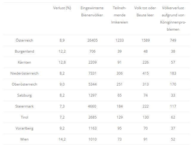 Winterverluste 21/22: Gesamtergebnis und Ergebnisse der einzelnen Bundesländer. .jpg Winterverluste 21/22: Gesamtergebnis und Ergebnisse der einzelnen Bundesländer. .jpg