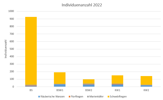 Ergebnis des Nützlingsmonitoring 2022 von DI Dr. Ronnie Walcher.png Ergebnis des Nützlingsmonitoring 2022 von DI Dr. Ronnie Walcher.png