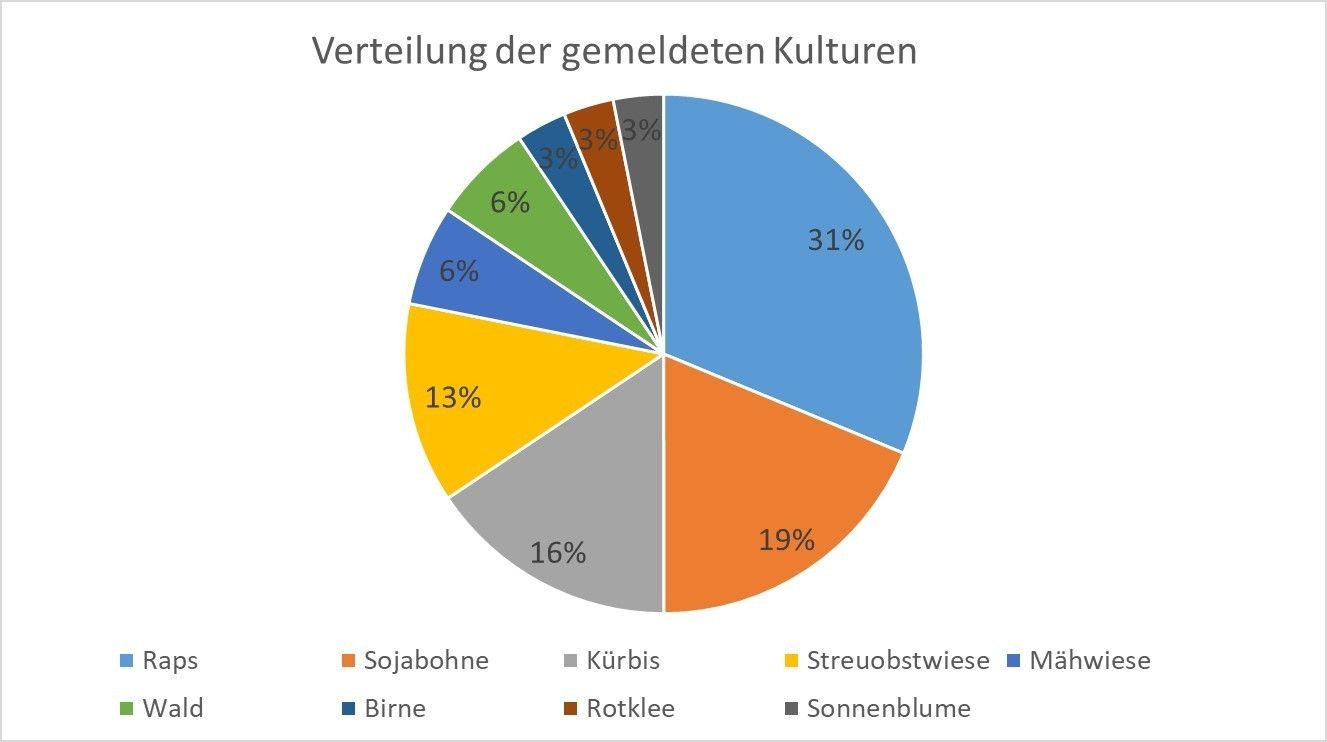 Verteilung der gemeldeten Kulturen auf der Bienenwanderbörse OÖ.jpg