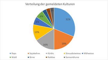 Verteilung der gemeldeten Kulturen auf der Bienenwanderbörse OÖ.jpg Verteilung der gemeldeten Kulturen auf der Bienenwanderbörse OÖ.jpg
