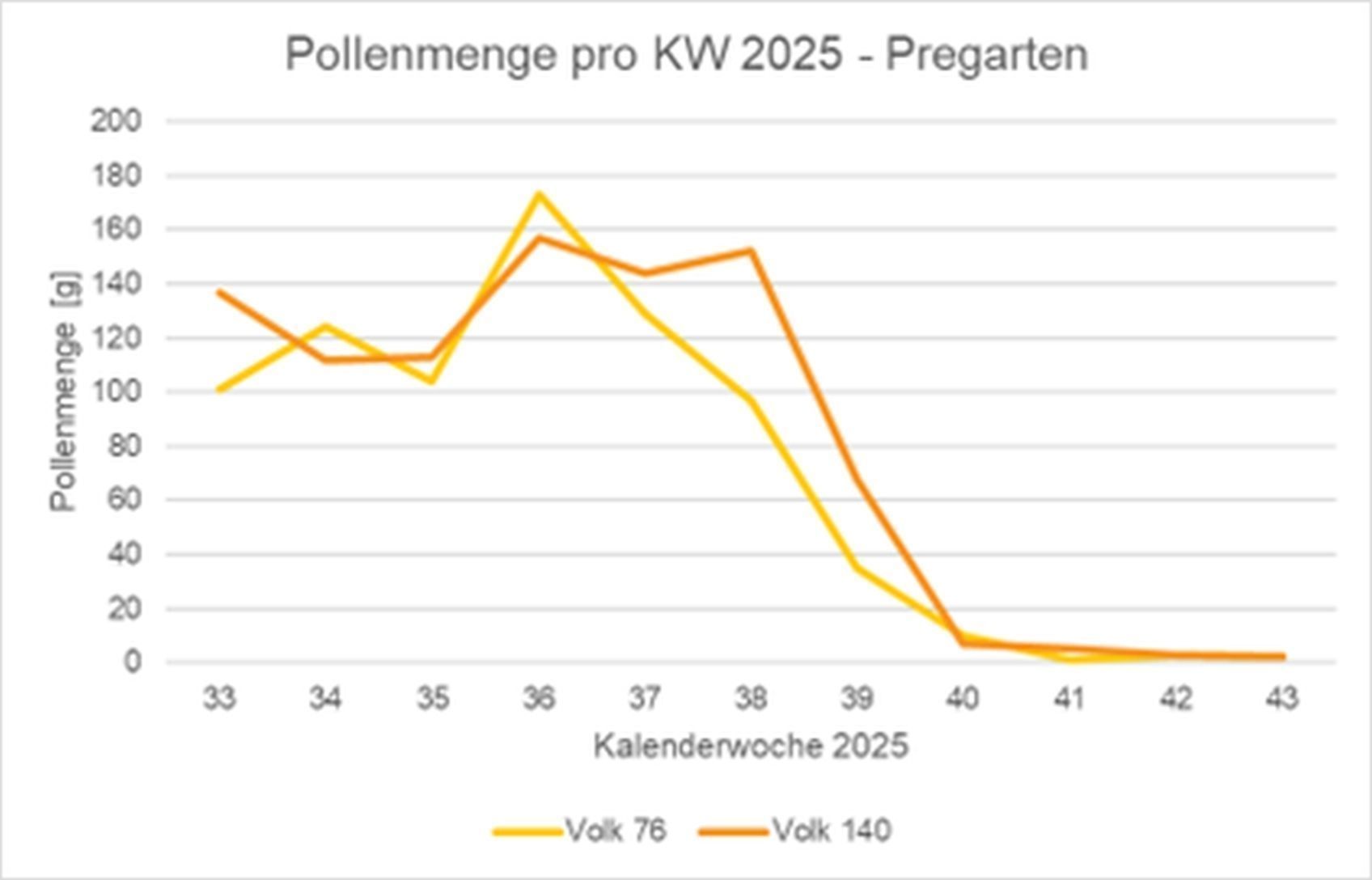 Gesammelte Pollenmenge pro KW 2025 der Volksvölker 76 und 140 in Pregarten..jpg
