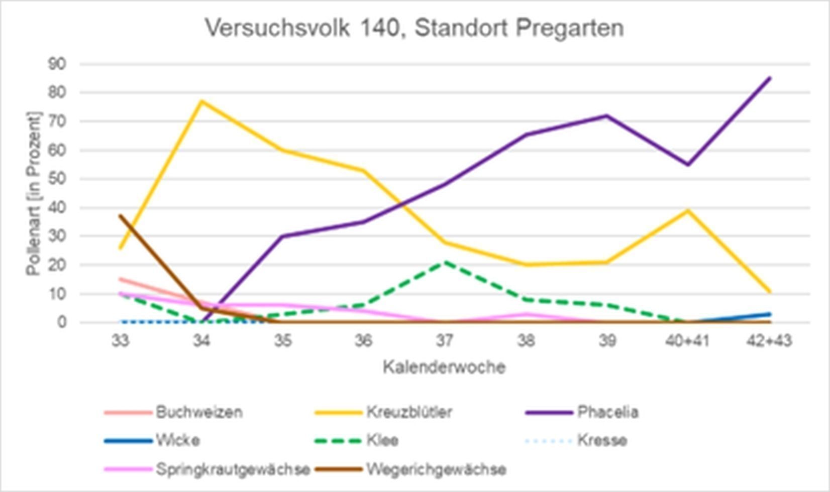 Ergebnisse Pollenanalyse Versuchsvolk 140, Standort Pregarten..jpg