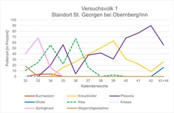 Ergebnisse Pollenanalyse Versuchsvolk 1, Standort St. Georgen bei Obernberg am Inn..jpg