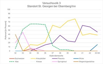 Ergebnisse Pollenanalyse Versuchsvolk 3, Standort St. Georgen bei Obernberg am Inn..jpg