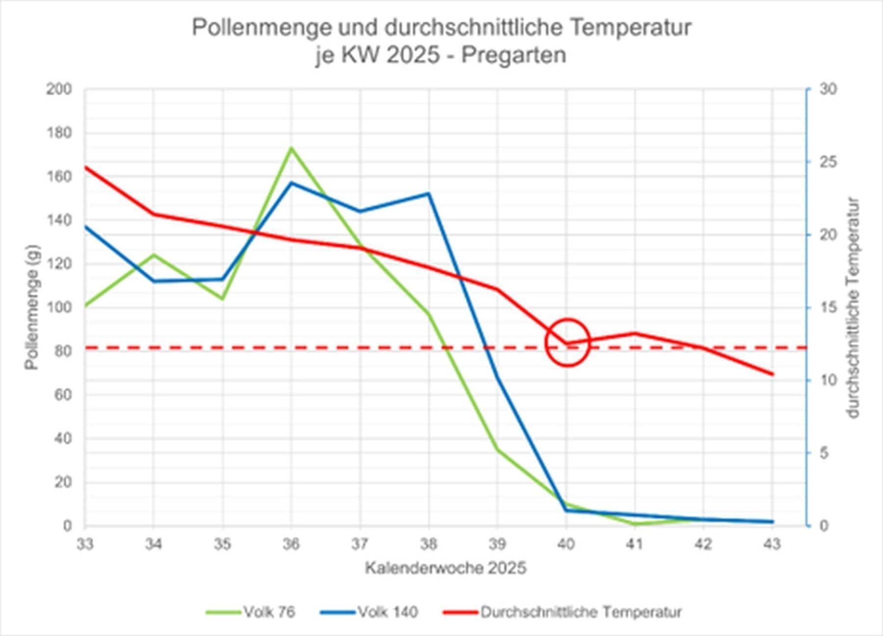 Pollenmenge und durchschnittliche Temperatur (zwischen 08:00 und 20:00 Uhr) pro KW 2025 in Pregarten..jpg