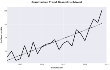 Carnica: Genetischer Trend Gesamtzuchtwert.png