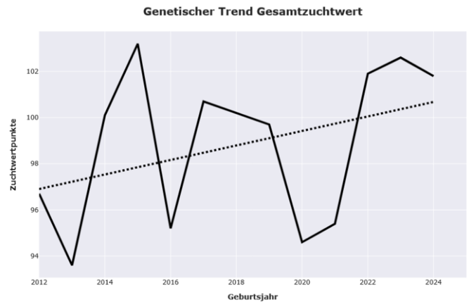 Mellifera: Genetischer Trend Gesamtzuchtwert.png