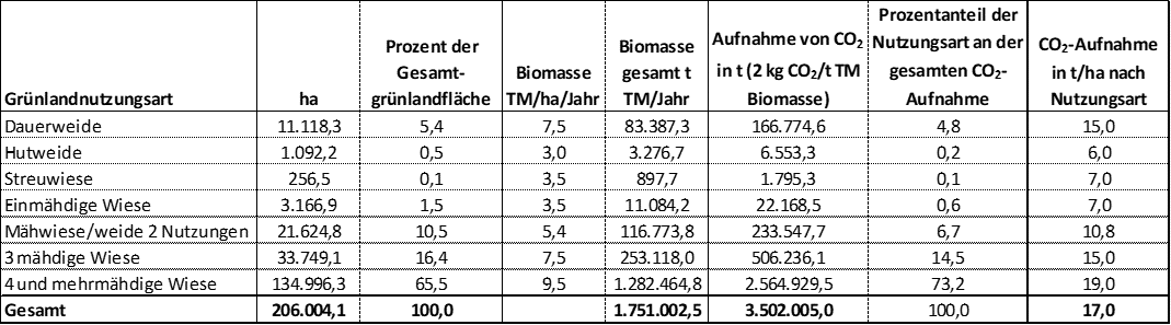 CO2-Aufnahme nach Nutzungsart Grünland Oberösterreich
