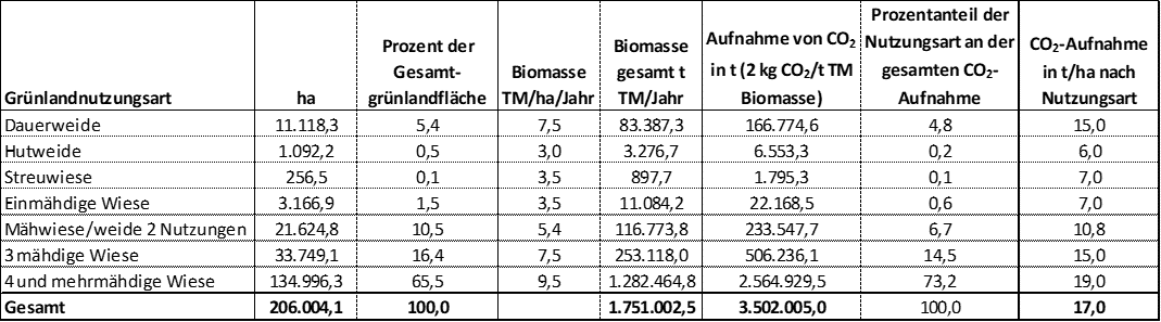 CO2-Aufnahme nach Nutzungsart Grünland Oberösterreich CO2-Aufnahme nach Nutzungsart Grünland Oberösterreich