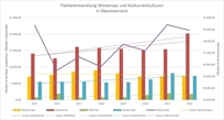 Flächenentwicklung Winterraps und Konkurrenzkulturen Flächenentwicklung Winterraps und Konkurrenzkulturen