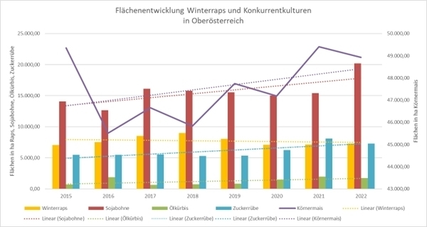 Flächenentwicklung Winterraps und Konkurrenzkulturen Flächenentwicklung Winterraps und Konkurrenzkulturen