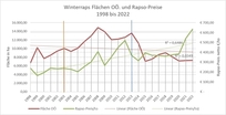 Winterraps Flächen OÖ und Rapso Preise 1998-2022 Winterraps Flächen OÖ und Rapso Preise 1998-2022