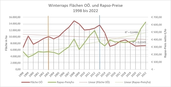 Winterraps Flächen OÖ und Rapso Preise 1998-2022 Winterraps Flächen OÖ und Rapso Preise 1998-2022