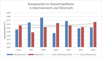 Biorapsanteil an Gesamtfläche OÖ und Ö Biorapsanteil an Gesamtfläche OÖ und Ö