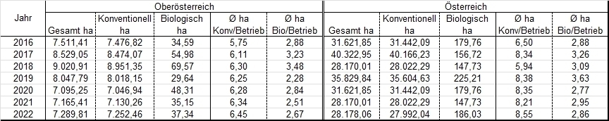 Gesamtrapsfläche und Biorapsfläche Gesamtrapsfläche und Biorapsfläche