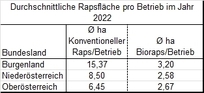 Rapsflächen pro Betrieb konventionell und bio Rapsflächen pro Betrieb konventionell und bio