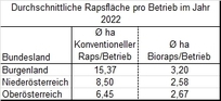 Rapsflächen pro Betrieb konventionell und bio