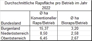 Rapsflächen pro Betrieb konventionell und bio Rapsflächen pro Betrieb konventionell und bio