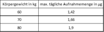 Maximale tägliche PA Aufnahmemenge nach EFSA Maximale tägliche PA Aufnahmemenge nach EFSA