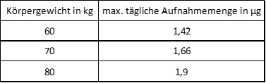 Maximale tägliche PA Aufnahmemenge nach EFSA Maximale tägliche PA Aufnahmemenge nach EFSA