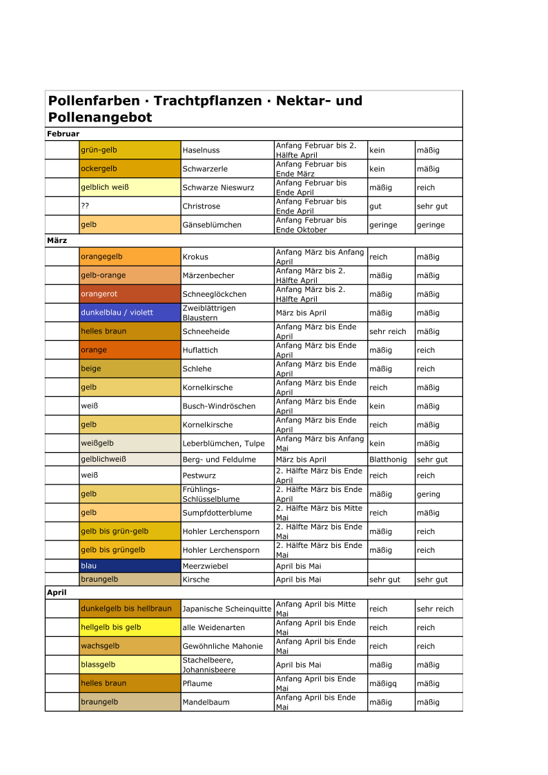 Pollenfarben · Trachtpflanzen · Nektar- und Pollenangebot 1 © Josef Rosner 2013-2023